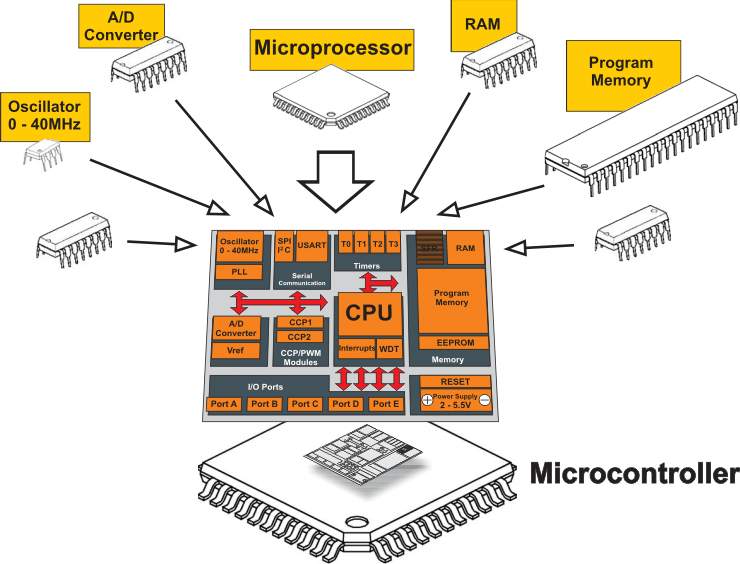 Learn the fundamentals of Microcontrollers