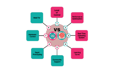 The Perfect Development Framework For ESP?