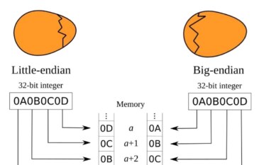 What is Big-Endian and Little-Endian? Let’s Explain Computer Byte Order!