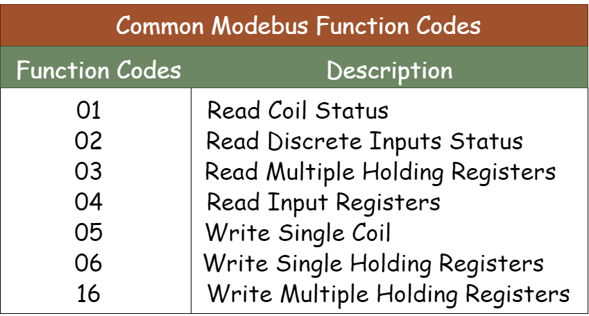 Modbus Function Codes