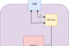 How to Use printf on STM32 using ITM+SWO line
