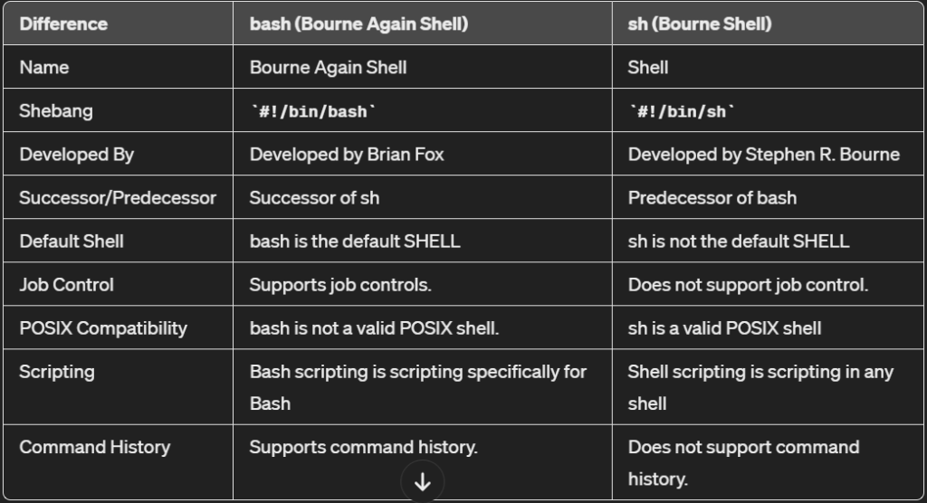 Difference Between sh and Bash in Linux?