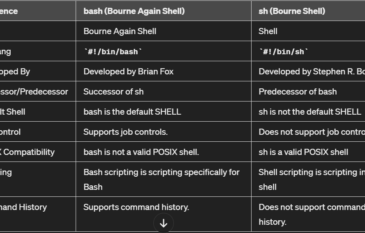 Difference Between sh and Bash in Linux?