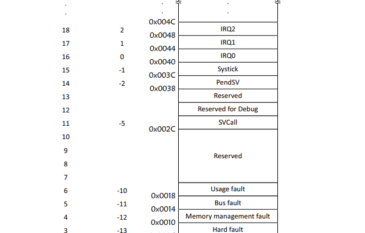 How Microcontrollers Gets Started?