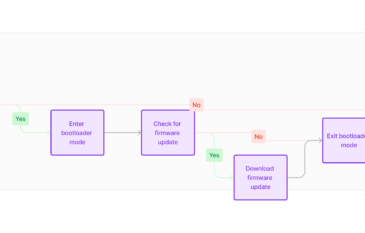 Demystifying Bootloaders In Embedded Systems